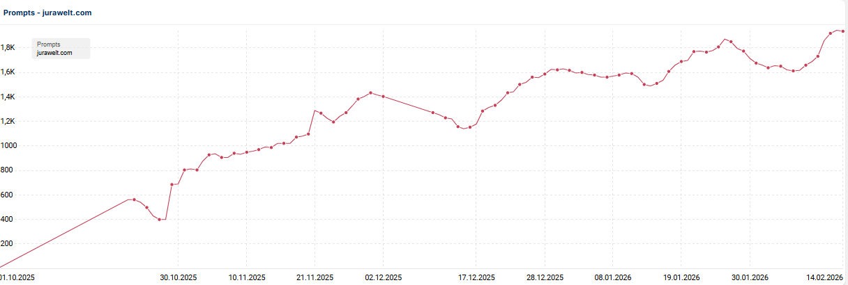 Prompt Entwicklung Jurawelt