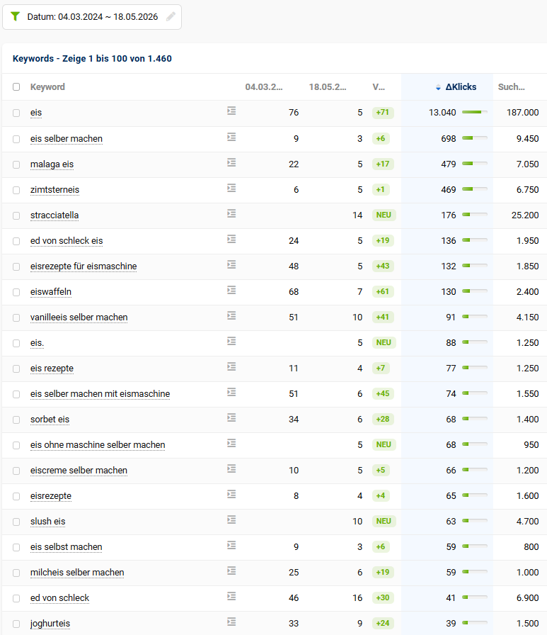 Keyword Entwicklung Eis Perfecto